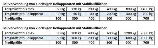 Laufschiene gal. Verzinkt MEA